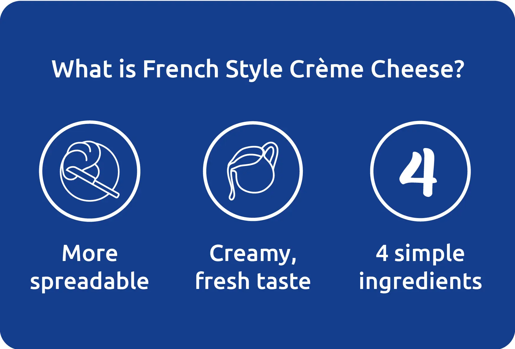 Infographic showing three key features of French style crème cheese: more spreadable, creamy fresh taste, and 4 simple ingredients, each represented by an icon.